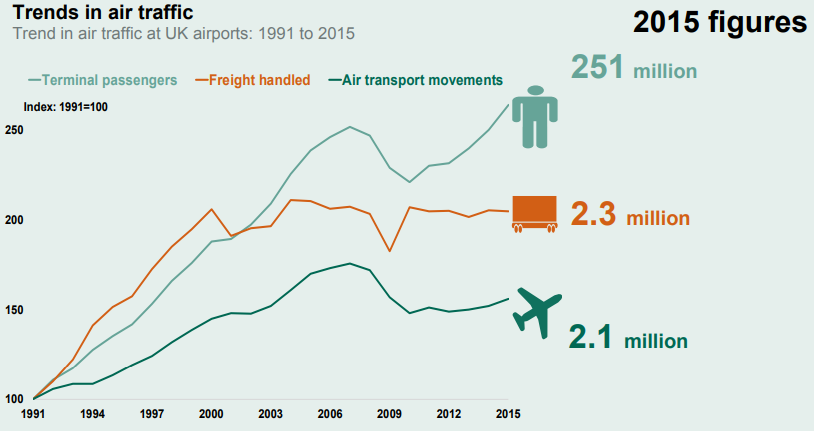 beyond rail: trends in air traffic