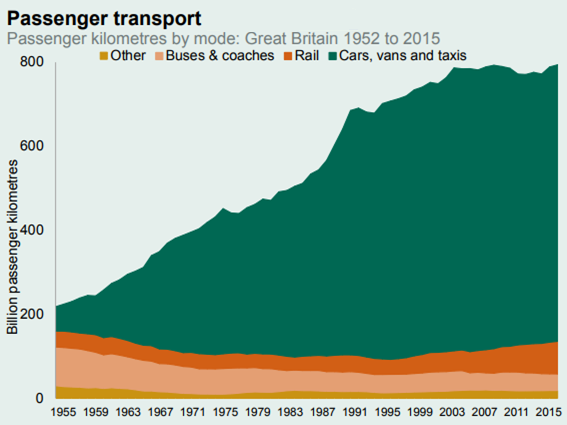 beyond rail transport kilometres by mode: Great Britain 1952 to 2015