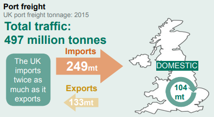 Beyond rail: port freight traffic